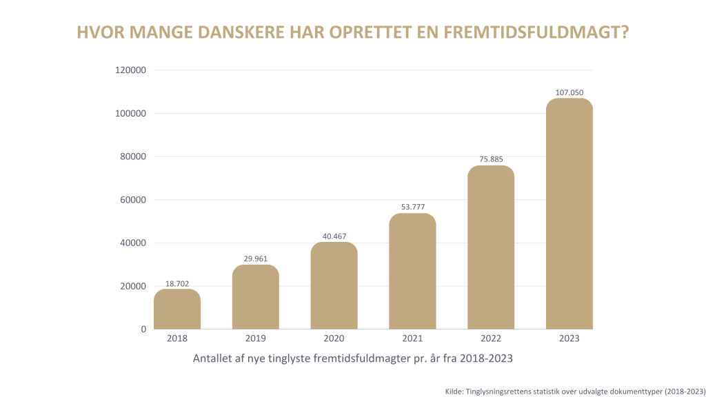 Der er stadigt for få der har oprettet en fremtidsfuldmagt