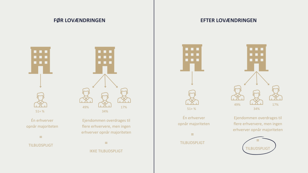 ny ændring af lejelovens regler om tilbudspligt