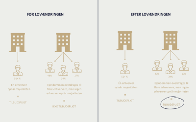 ny ændring af lejelovens regler om tilbudspligt