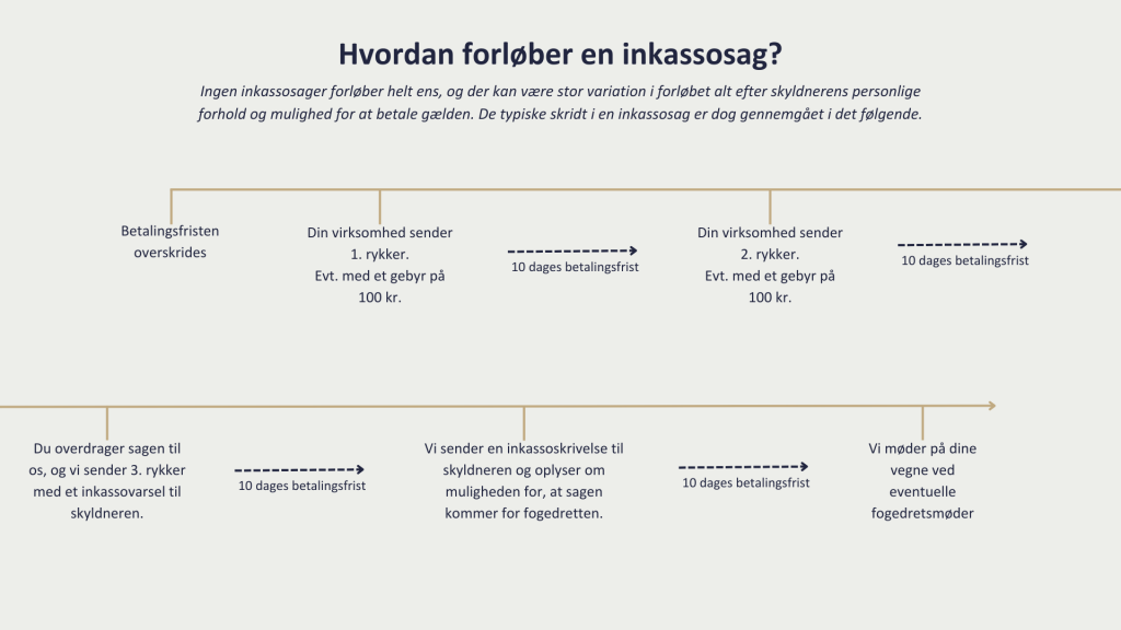 hvad er inkasso og hvordan forløber inkassoprocessen?