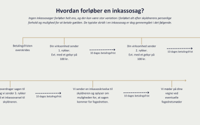 hvad er inkasso og hvordan forløber inkassoprocessen?