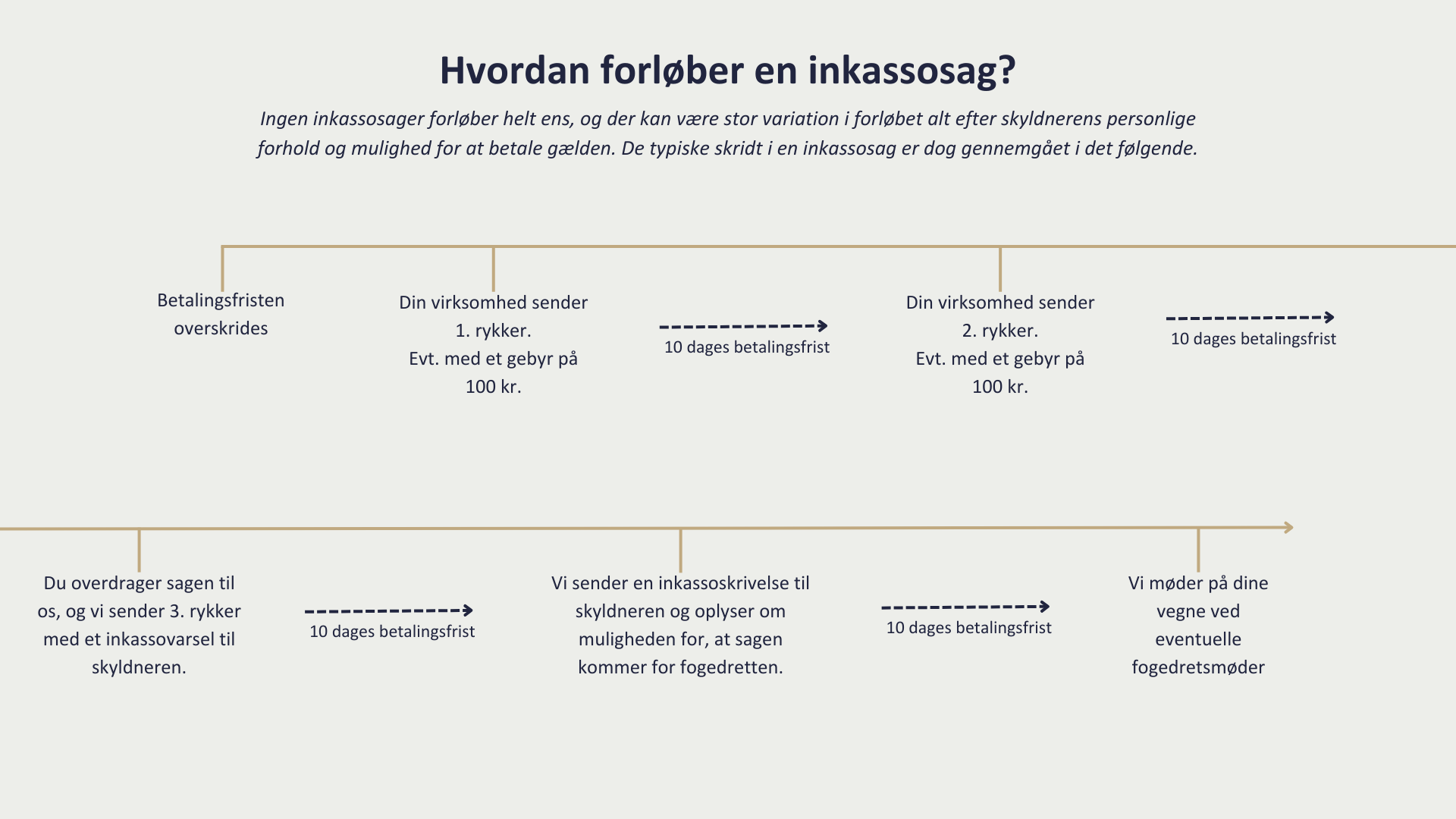 Inkasso: Hvordan får du dine penge hjem? - Mieritz Advokatfirma