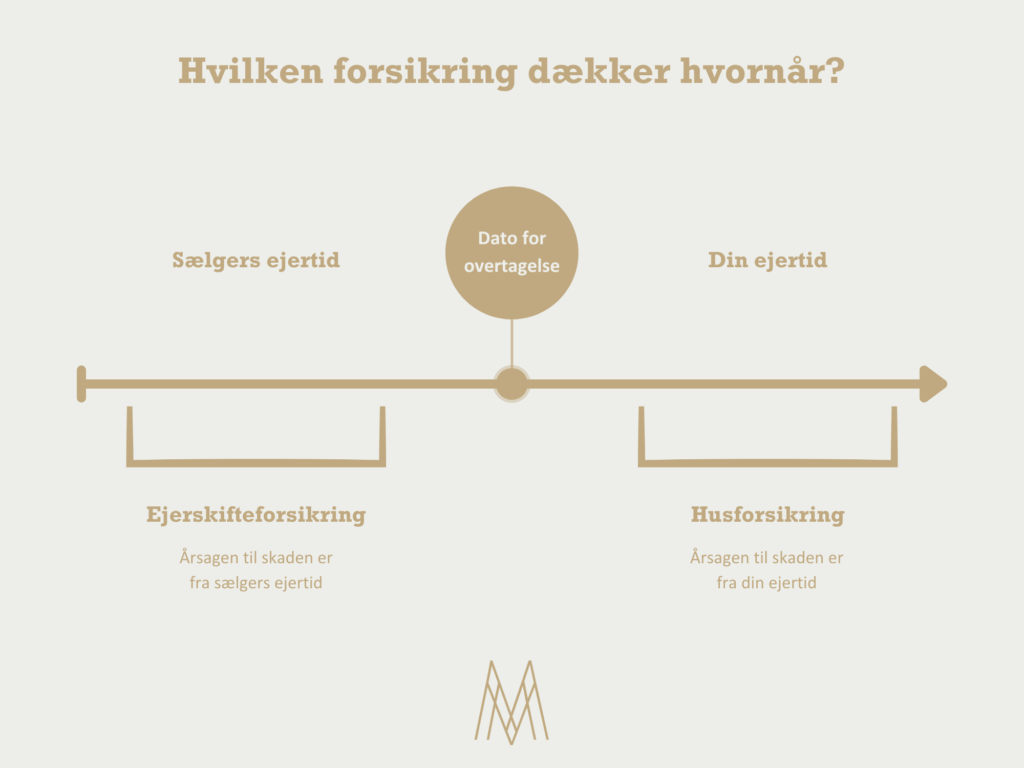 Oversigt over hvornår hvilken forsikring dækker