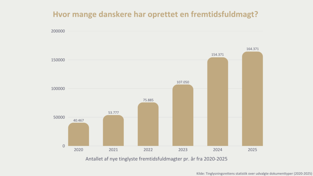 Hvor mange danskere har oprettet en fremtidsfuldmagt